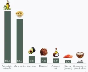 Tabla comparativa grasas mono insaturadas