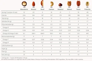 Tabla comparativa frutos secos